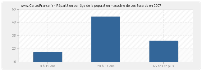 Répartition par âge de la population masculine de Les Essards en 2007